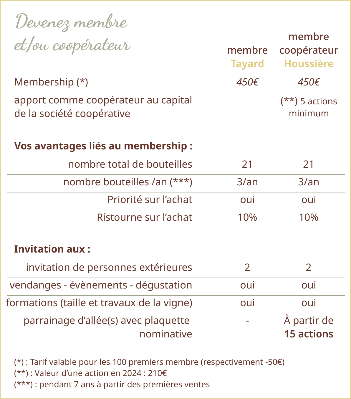 Grille des prix et avantages des membres / coopérateurs