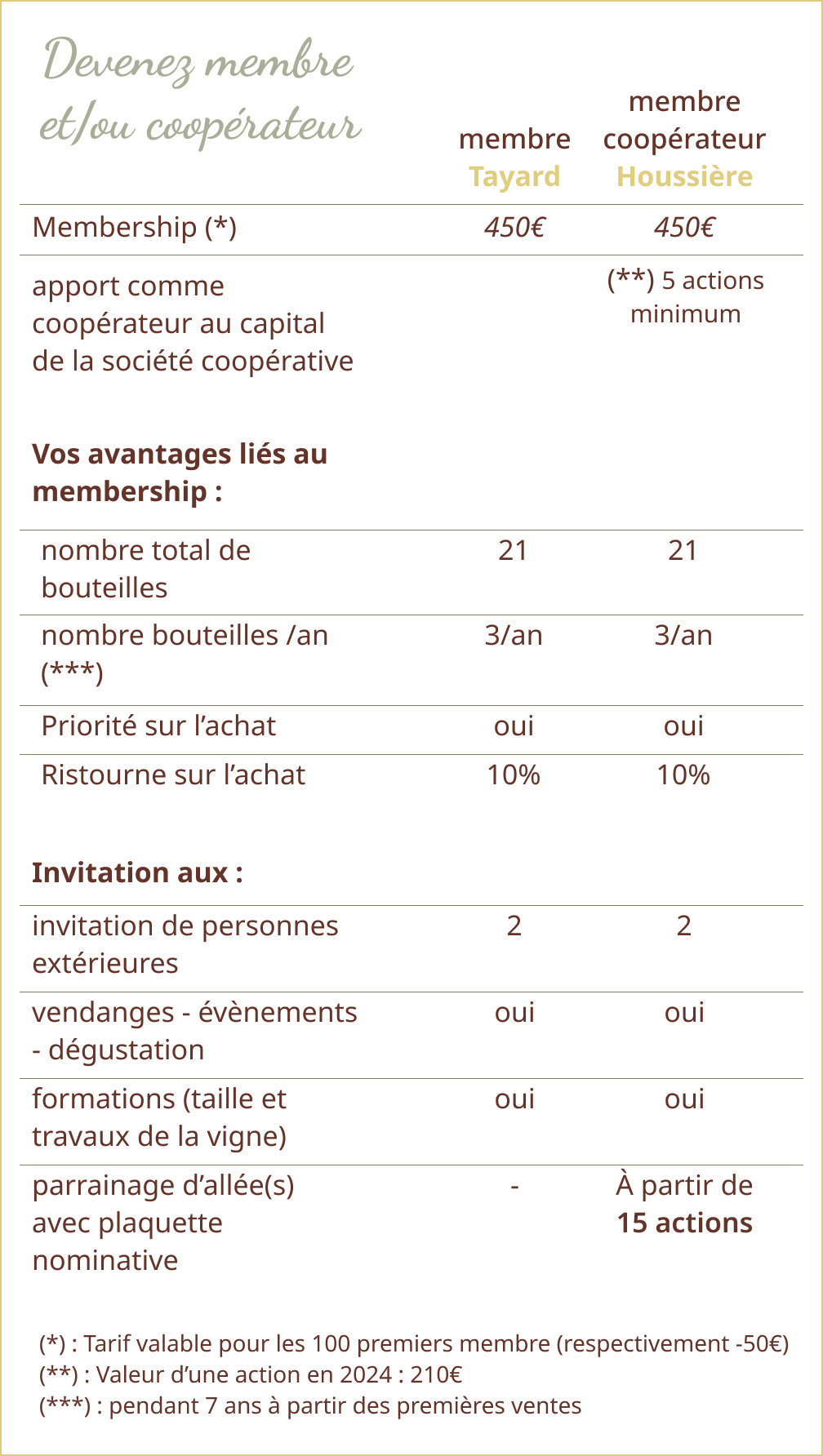 Grille des prix et avantages des membres / coopérateurs